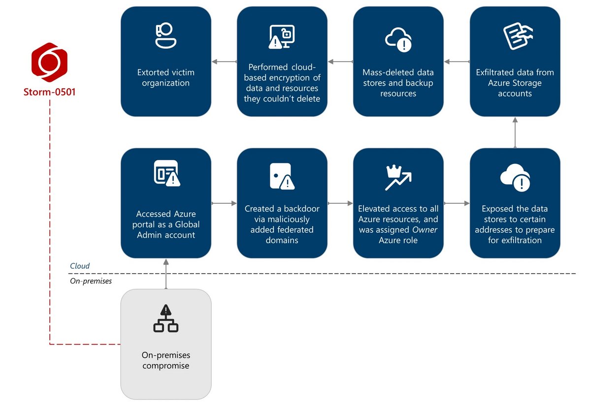 Schéma détaillé de la chaîne d'attaque orchestrée par Storm-0501 pour compromettre les ressources Azure sans ransomware à proprement parler. © Microsoft