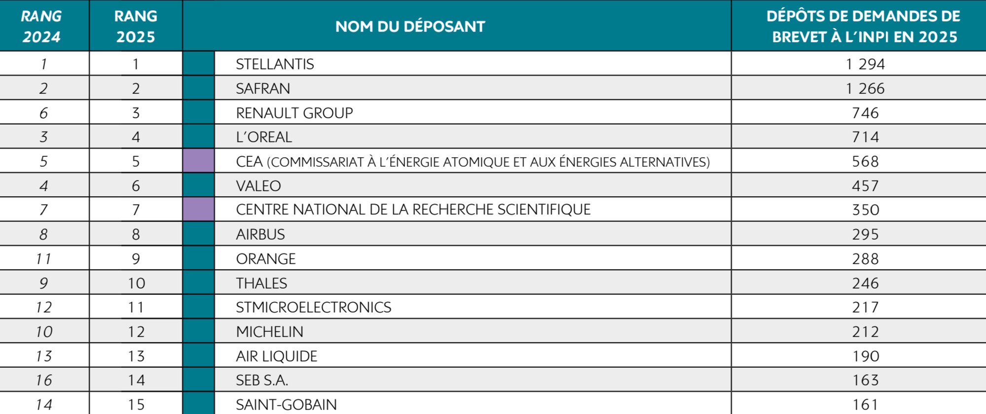 Top 15 des demandes de brevet à l'INPI en 2025 © Clubic / INPI