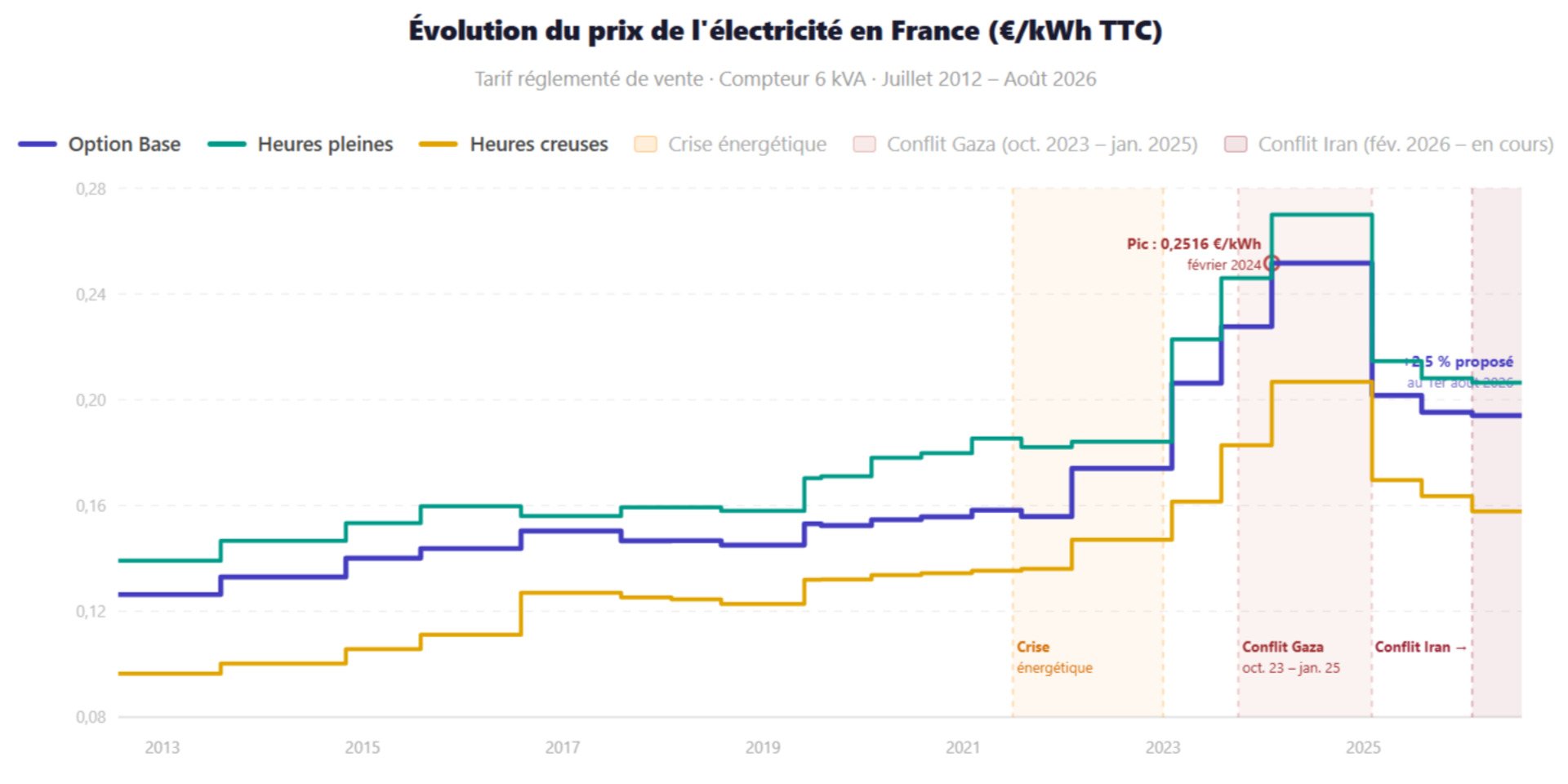 Évolution du prix de l'électricité en France. © Papernest