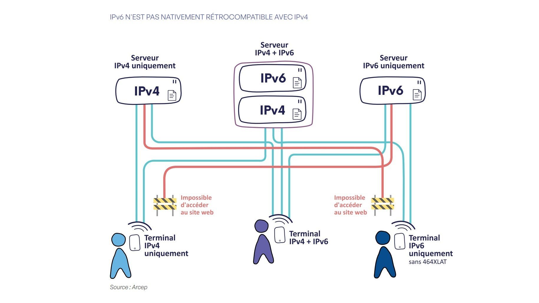 Problème de compatibilité entre IPv4 et IPv6. © ARCEP