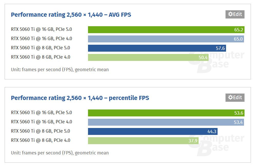 Des résultats sans appel, en faveur de la GeForce RTX 5060 Ti. ©CommputerBase