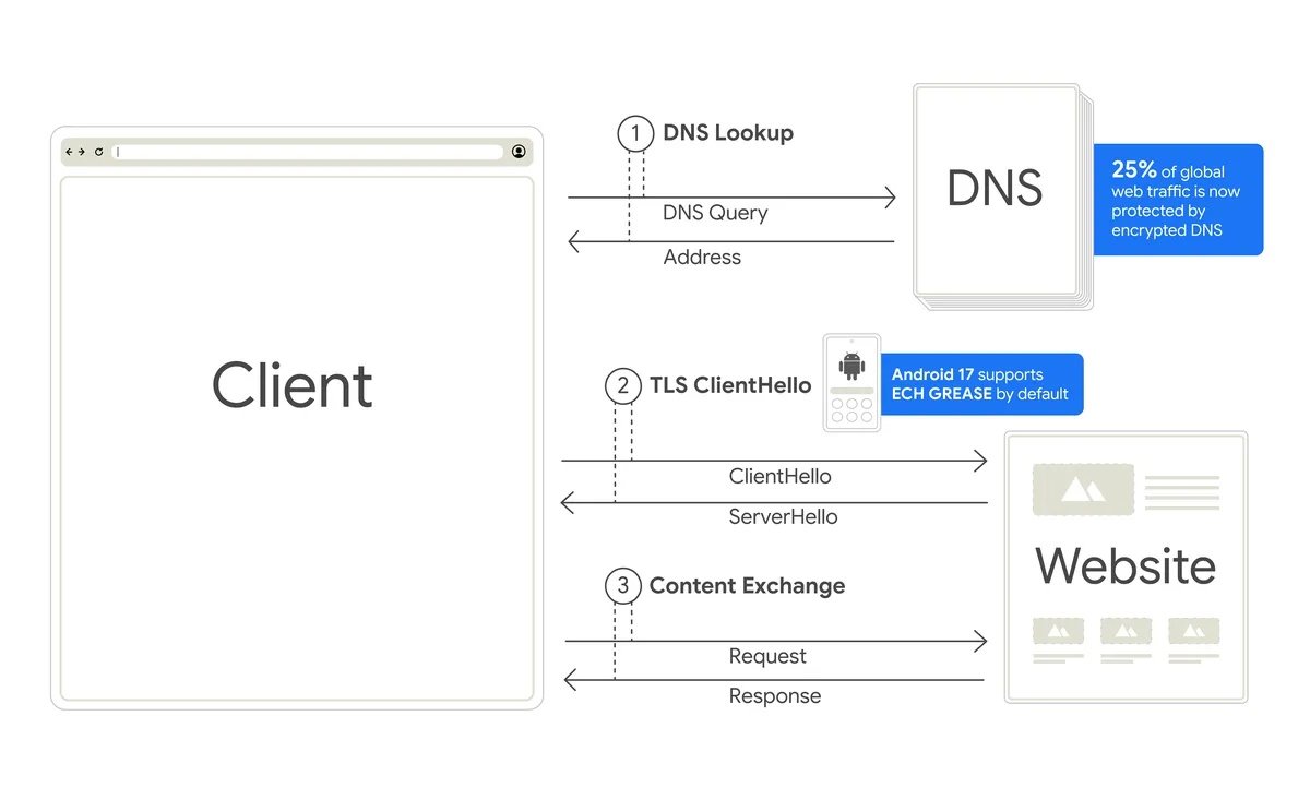 Le nom du domaine peut être exposé à deux moments d’une connexion : lors de la requête DNS, puis dans le Client Hello TLS. Le DNS chiffré protège le premier échange, tandis qu’ECH s’attaque au second. © Google