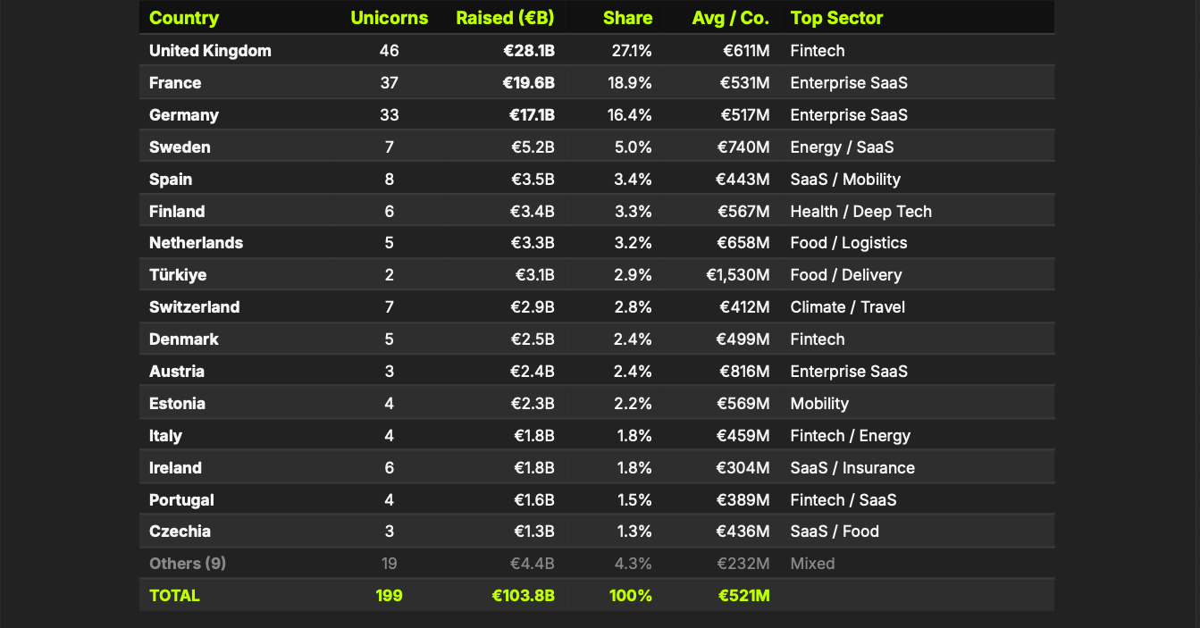 La répartition géographique des licornes et levées de fonds ©Mighty Nine