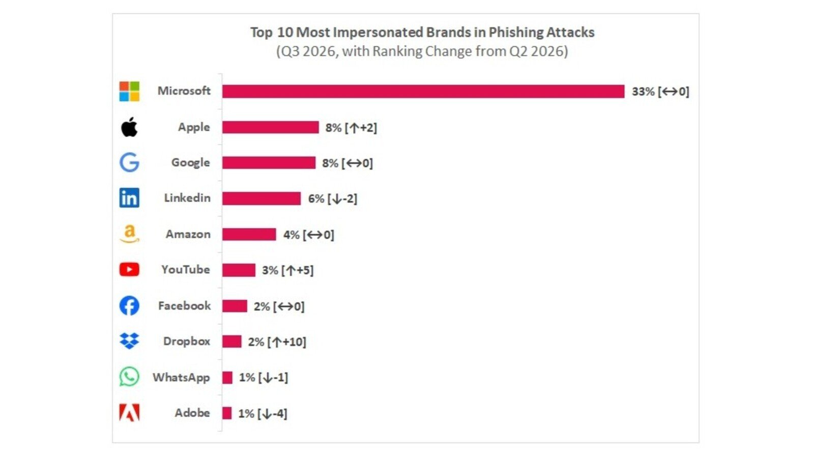Top 10 des marques les plus usurpées pour phishing, au troisième trimestre 2026. Check Point Research