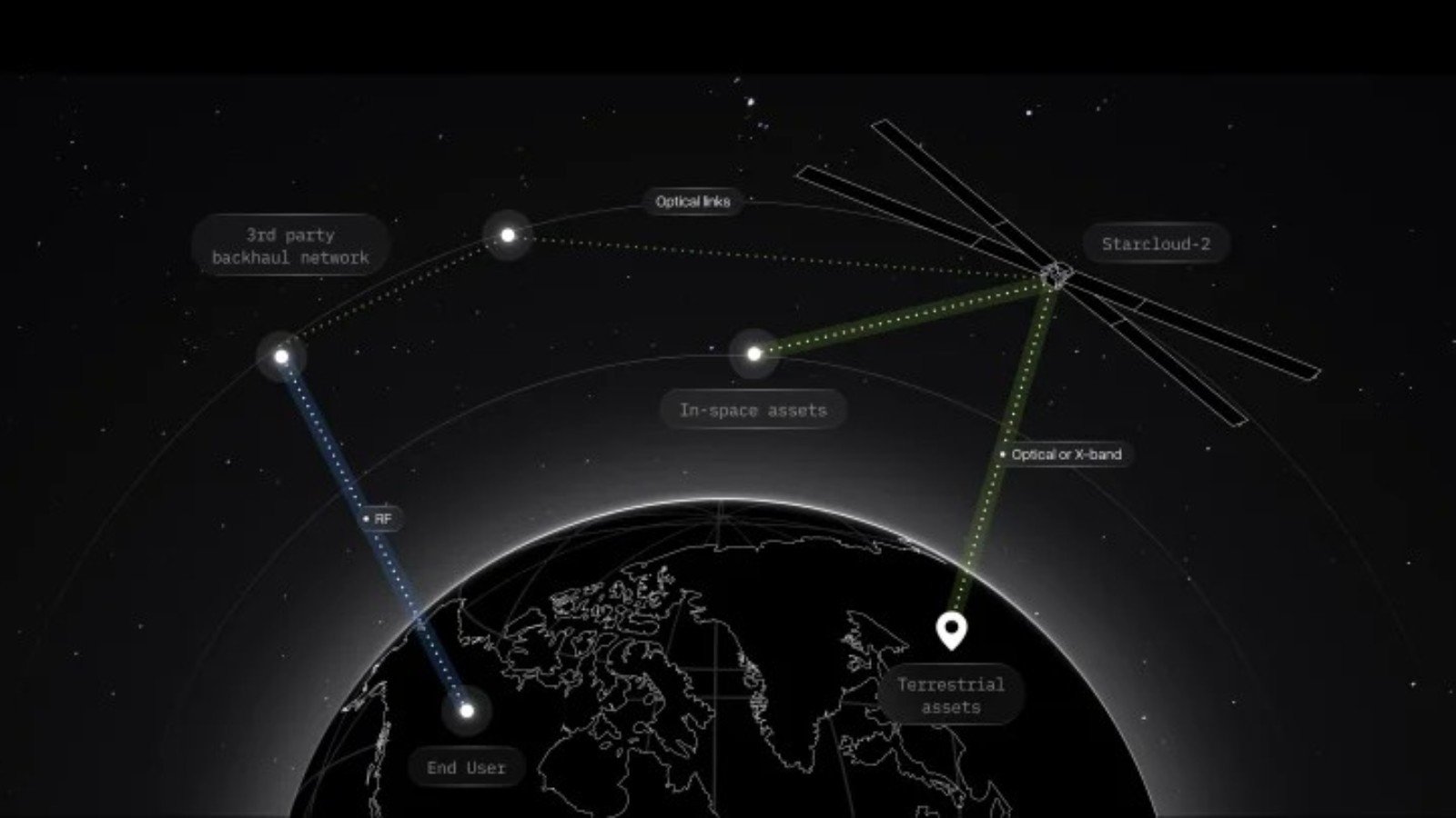 Grâce aux liaisons laser, chaque satellite est relié directement au maillage Starlink sans passer par les stations au sol dont la bande passante reste limitée - ©Starcloud