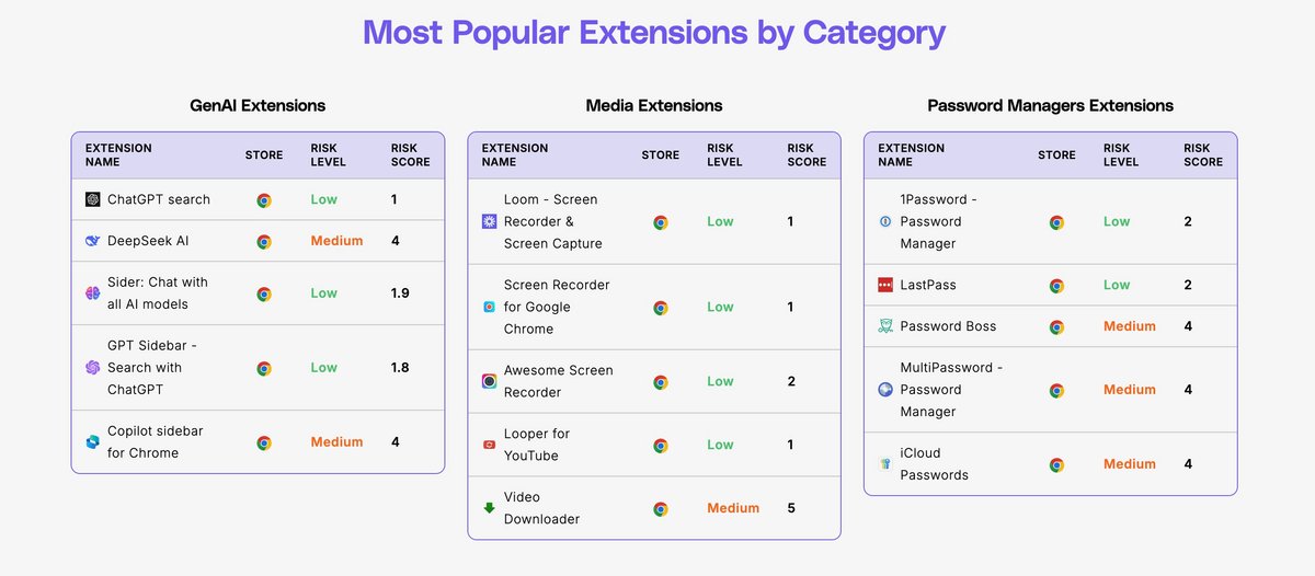 ExtensionPedia vous informe sur le niveau de risque des extensions de navigateur. ©LayerX
