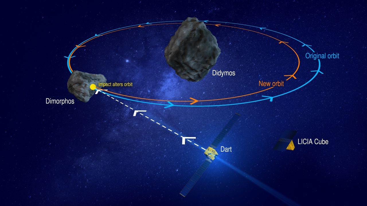 Le graphique montre comment le satellite DART aura un impact sur l'astéroïde DIMORPHOS pour détourner son orbite actuelle - ©Alejo Miranda / Shutterstock