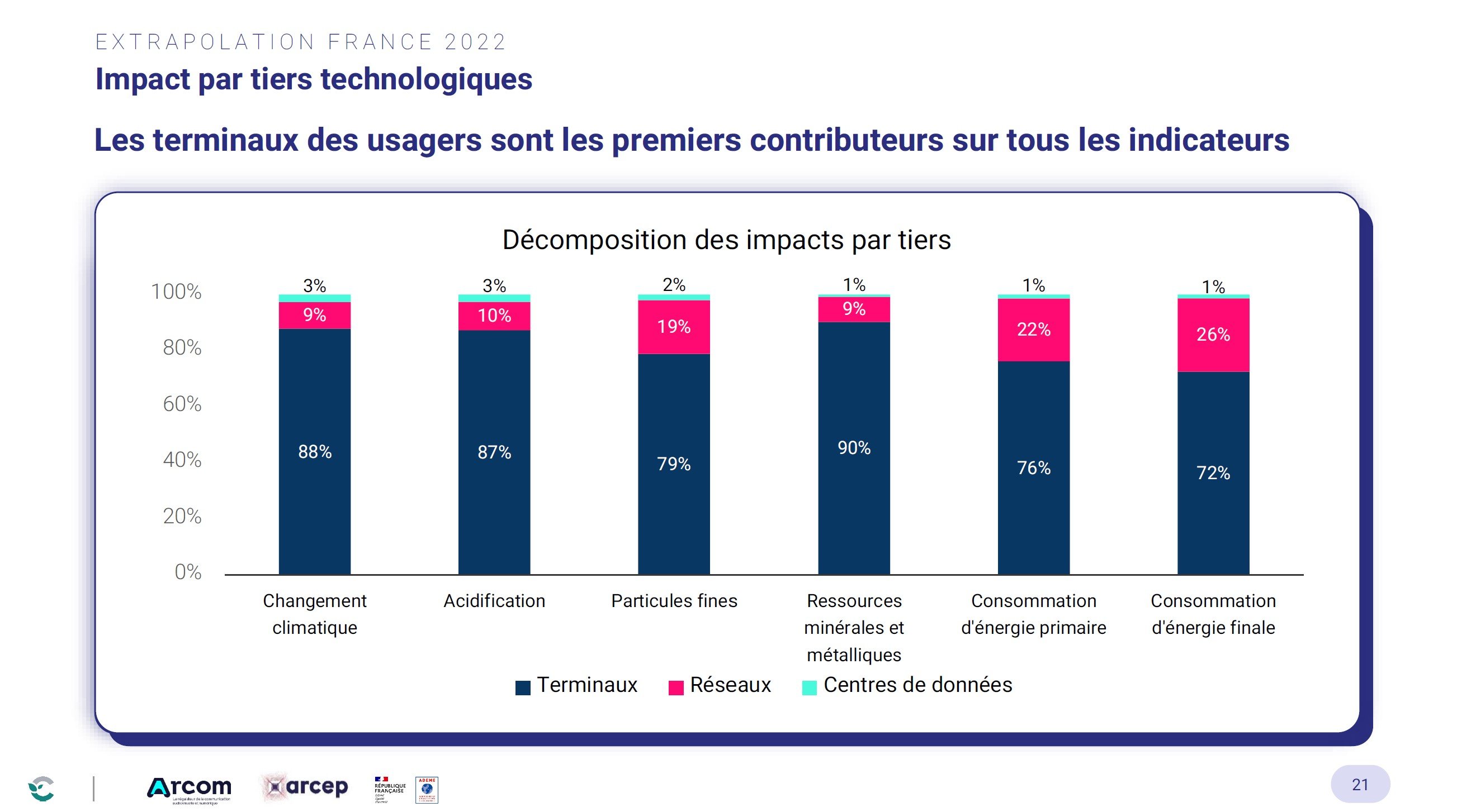 Les terminaux restent de loin le plus important levier pour réduire les externalités négatives de l'audiovisuel © ARCOM