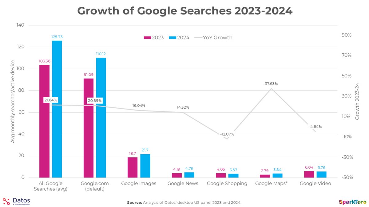 La croissance des produits Google en 2024 © Étude Datos / SparkToro