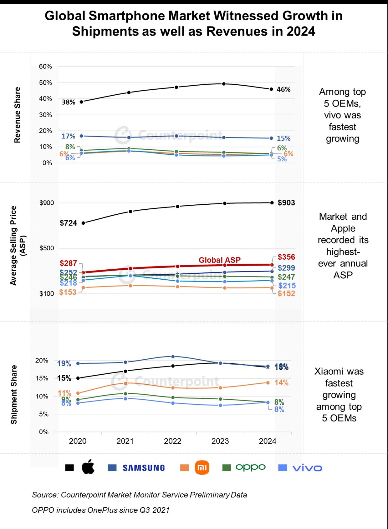 Les données du marché du smartphone mondial en 2024 © Counterpoint Research