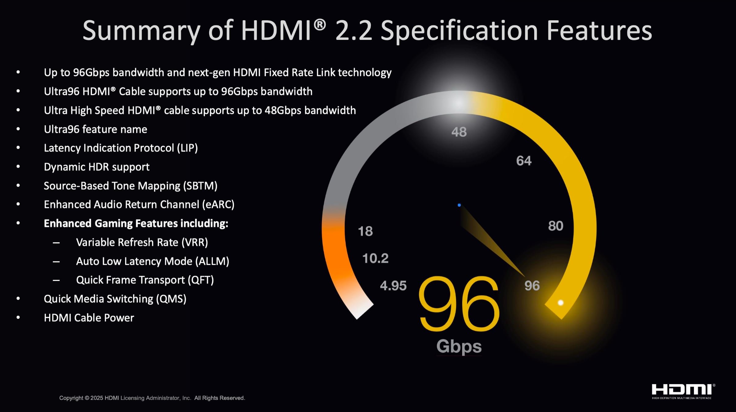 Le HDMI 2.2 peut atteindre 96 Gbit/s, mais tous les appareils compatibles ne profiteront pas nécessairement de ce débit maximal. © HDMI Licensing Administrator
