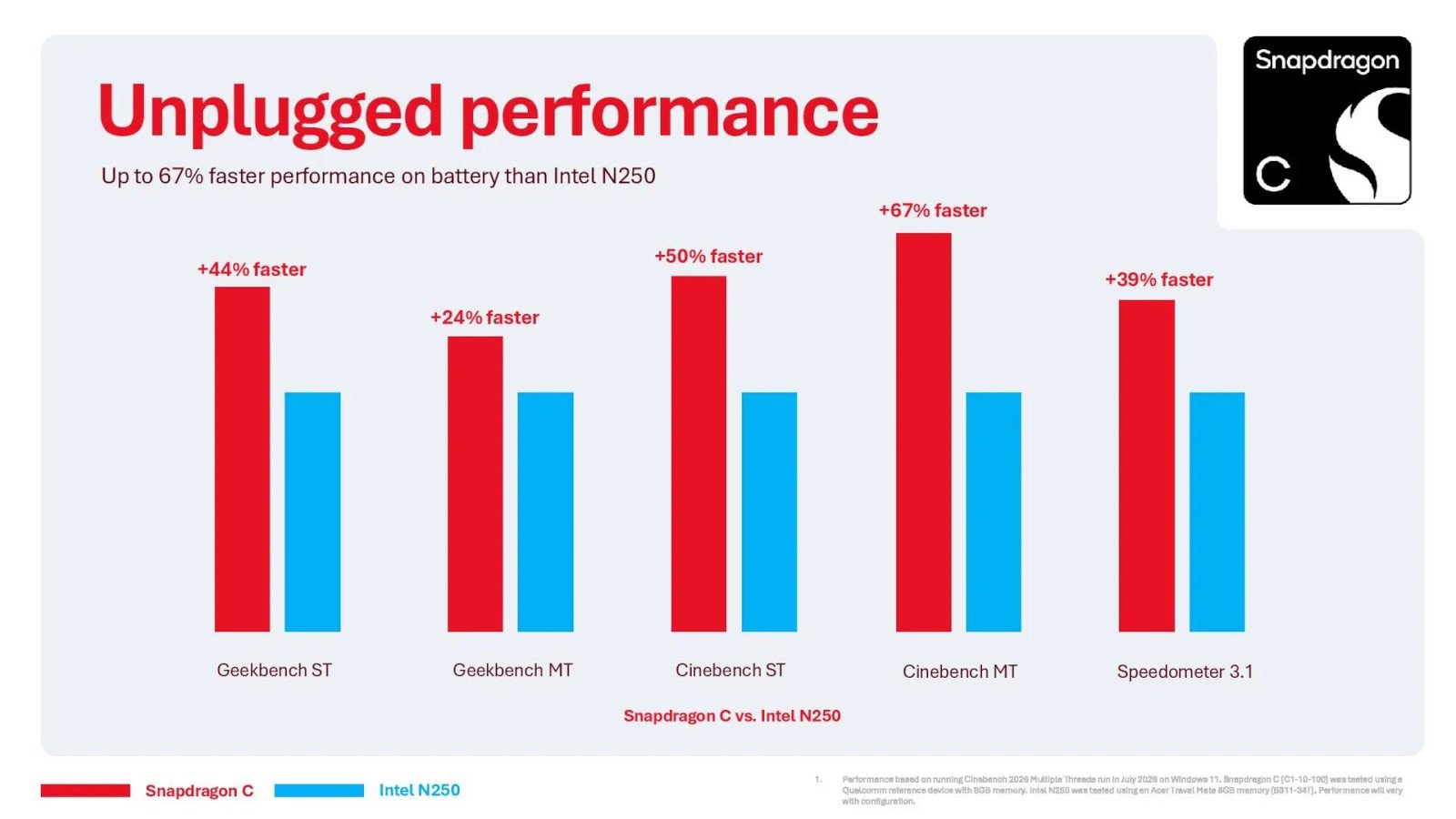 Si l'on en croit les benchs de Qualcomm, la puce Intel N250 ne pourra pas résister au Snapdragon C. ©Qualcomm