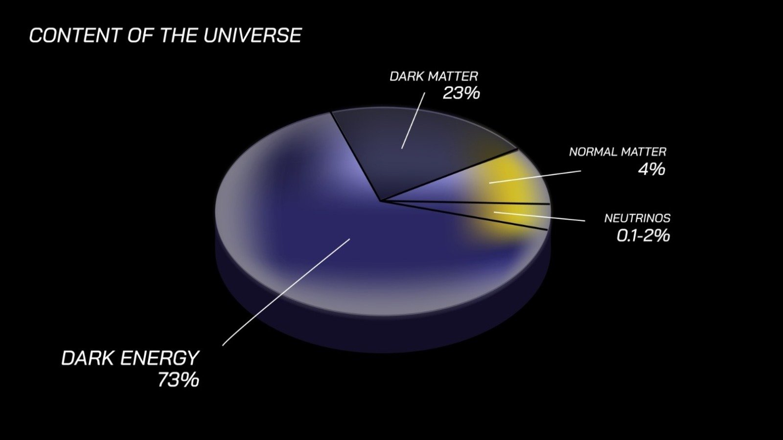 Schémma de la composition de l'univers, avec 4 % de "matière ordinaire" - ©Anshuman Rath / Shutterstock