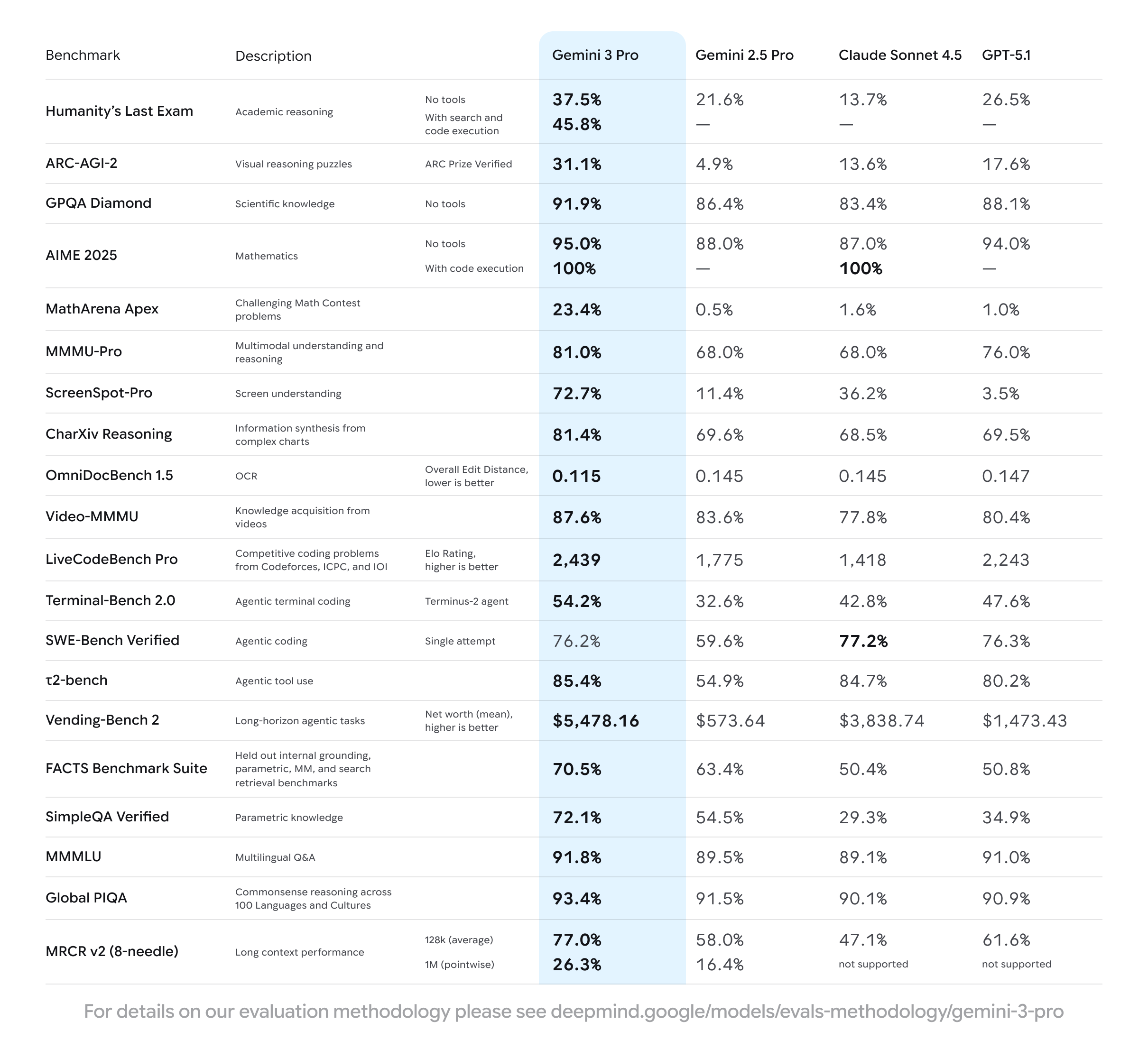 Gemini 3 Pro écrase ses principaux concurrents dans la plupart des tests du marché. Mais où est Grok dans ces classements ?