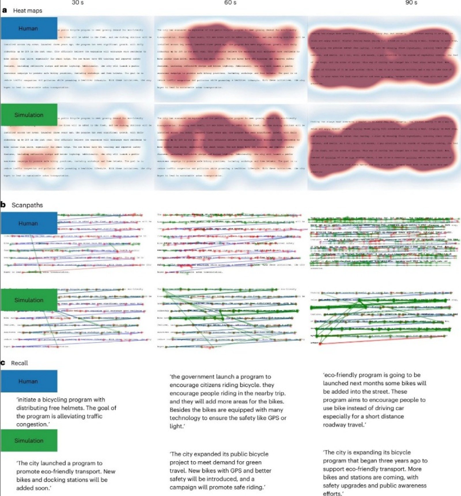Ensemble, ces schémas illustrent la lecture comme un processus de contrôle rationnel des ressources qui s'adapte avec souplesse aux ressources temporelles : lorsque le temps est limité, les lecteurs optimisent la compréhension globale en privilégiant la couverture au détriment du détail – en sautant plus de passages et en régressant moins ; lorsque le temps est suffisant, ils privilégient une compréhension plus précise en investissant davantage de fixations et de régressions - ©Nature