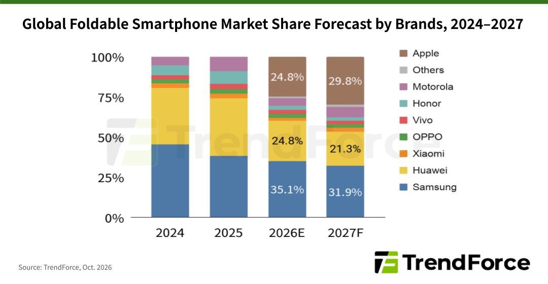 Avec près de 30 % du marché visé en 2027, l’iPhone Duo pourrait vite bousculer Samsung et Huawei. © TrendForce
