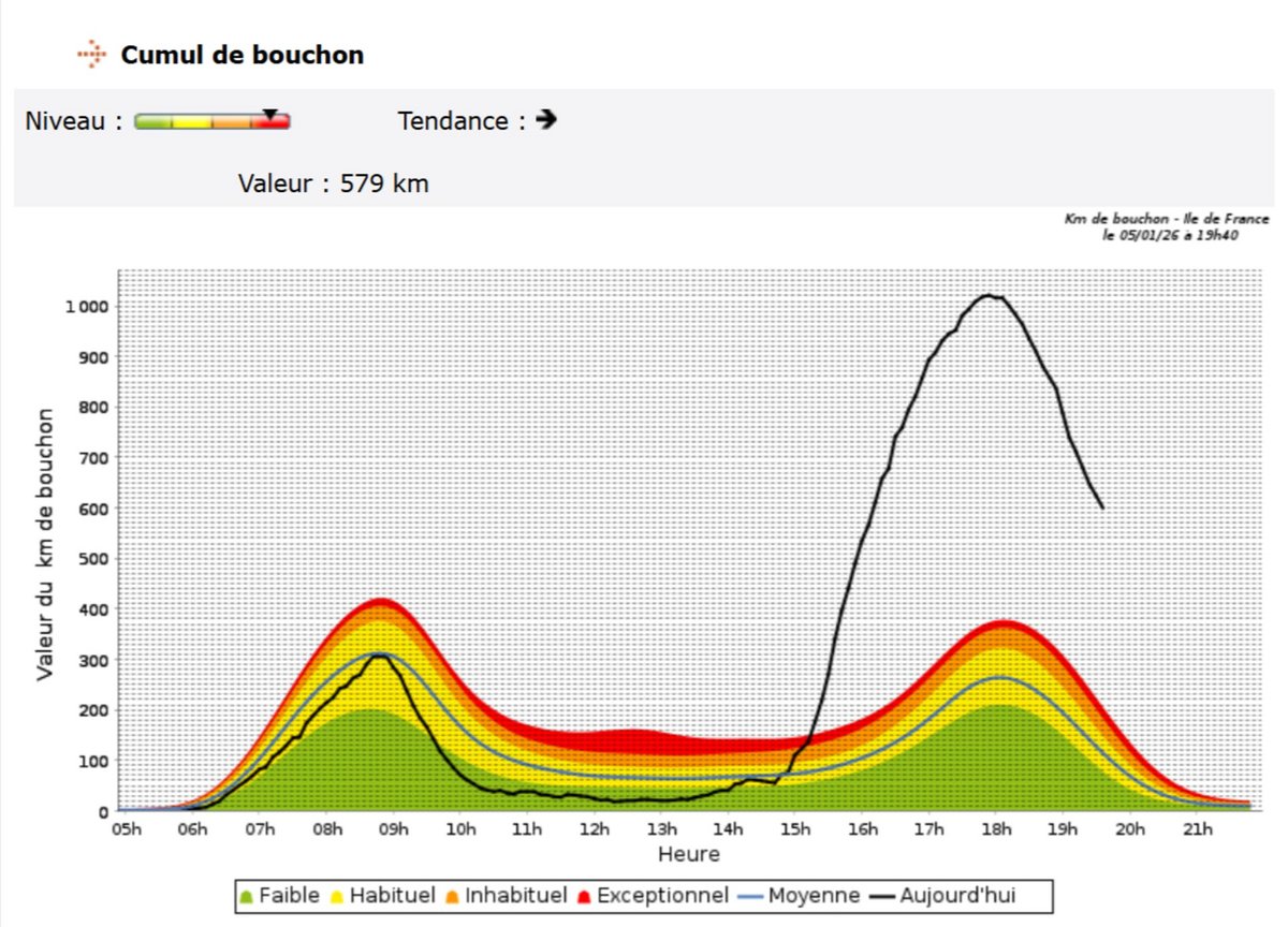 Regardez l'impressionnant pic de cumul de bouchons ce lundi 5 janvier 2026, comme constaté sur le site de la Direction des routes Île-de-France (DiRIF). © Alexandre Boero / Clubic
