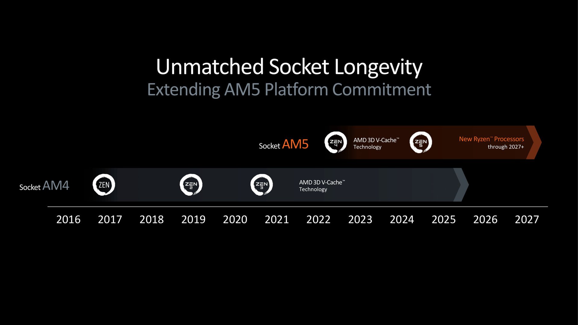 Le socket AM4 : une longévité exceptionnelle © AMD