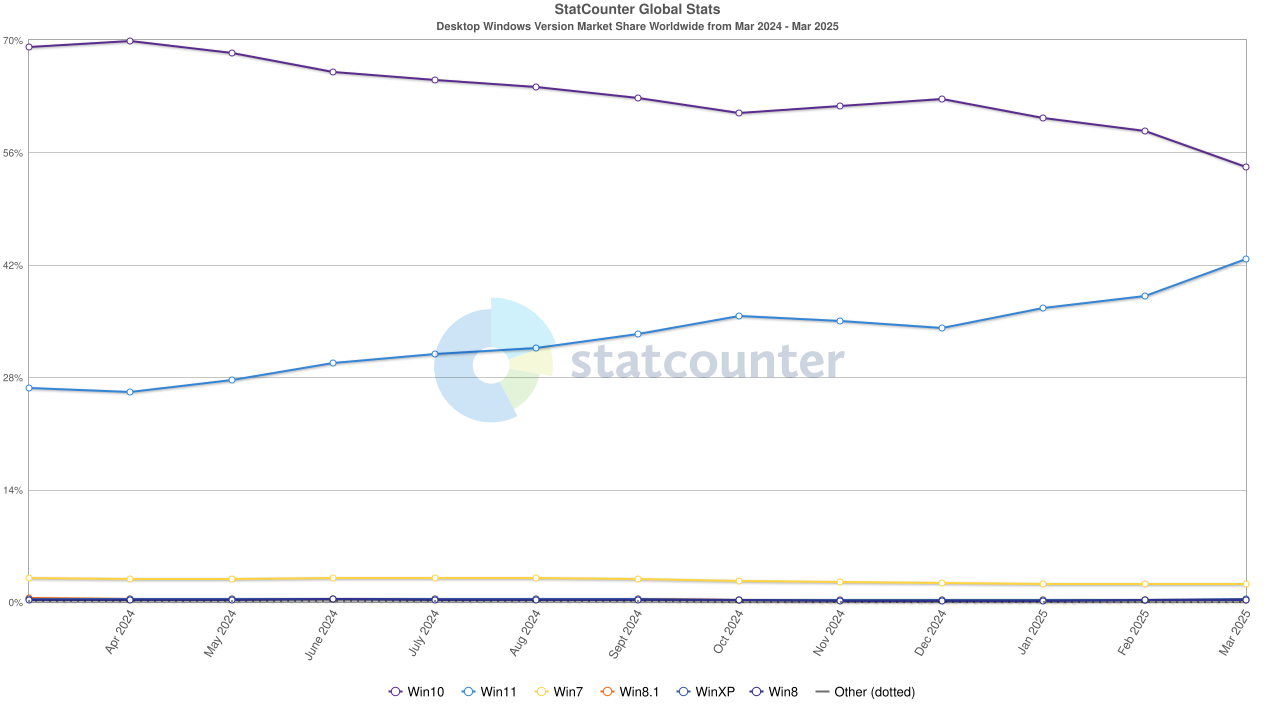 + 6 points de pdm pour Windows 11 depuis le début de l'année 2025 : l'OS décrié de Microsoft se rapproche dangereusement de Windows 10. © Statcounter