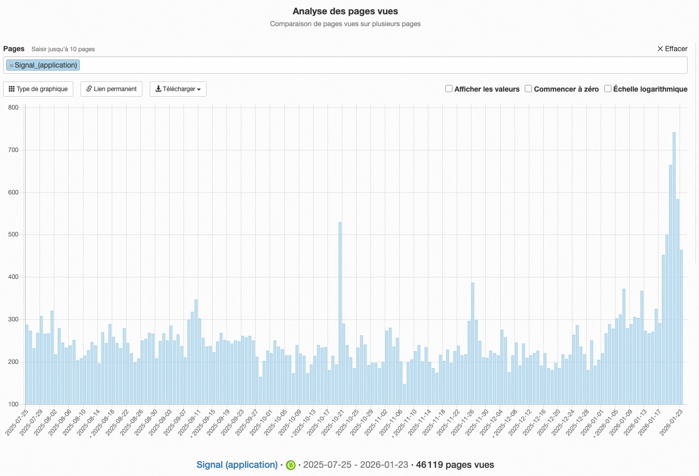 Croissante des visites de la page Signal sur Wikipedia en France