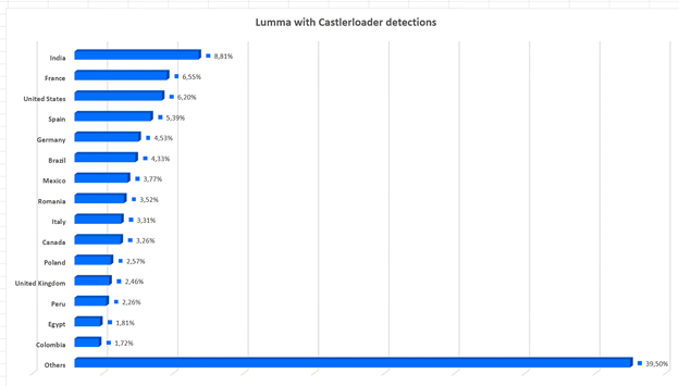 Répartition géographique des infections Lumma Stealer épaulées par CastleLoader. © Bitdefender
