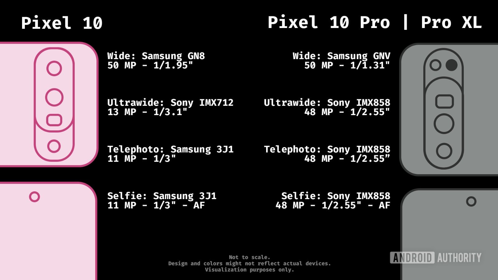 La configuration photo de la gamme Pixel 10 © Android Authority