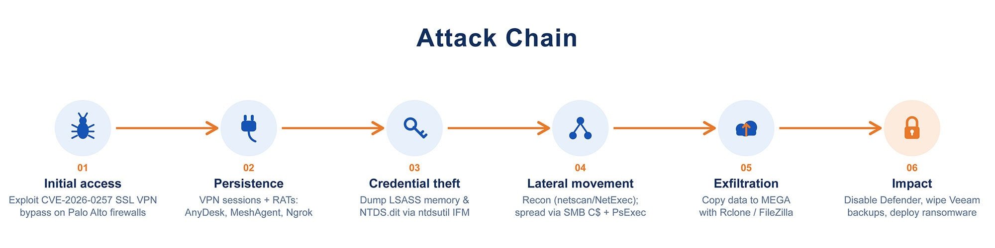 De l’exploitation de la faille VPN au déploiement de Qilin, l’attaque progresse par vol d’identifiants, déplacements dans le réseau et exfiltration de données. © Arctic Wolf