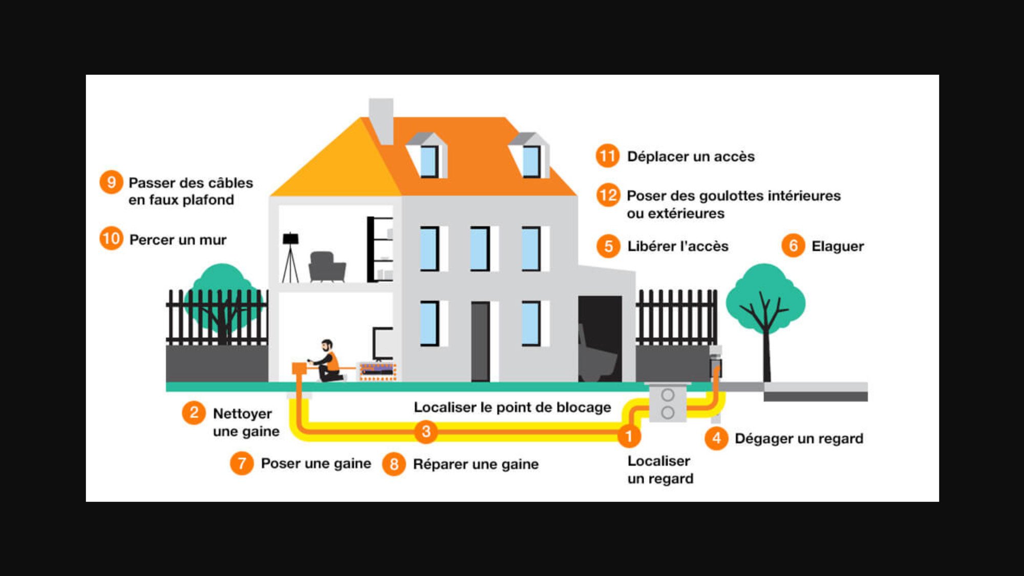 Voici le descriptif des missions que peuvent assurer, pour Orange, les artisans associés à la plateforme Dealt © Capture d'écran Alexandre Boero / Clubic