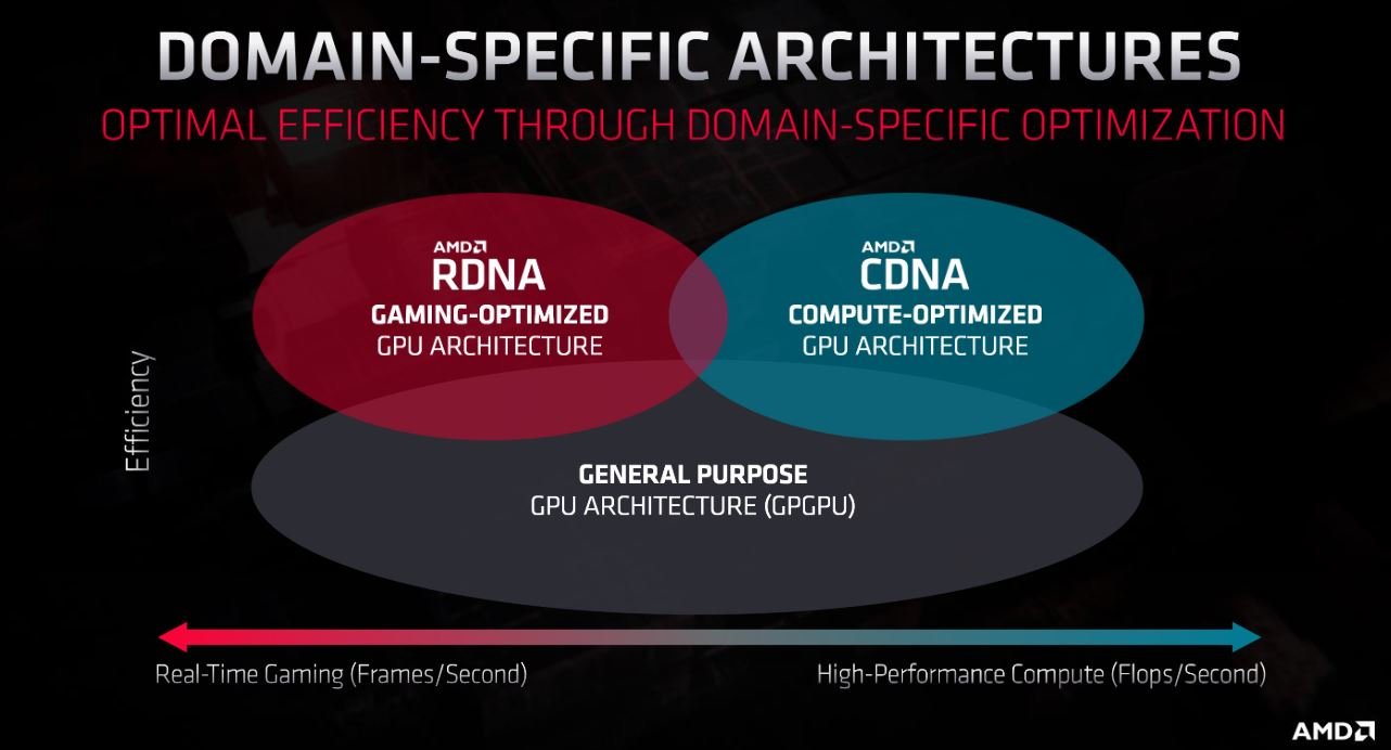 Vers la fusion des architectures RDNA et CNDA. ©AMD