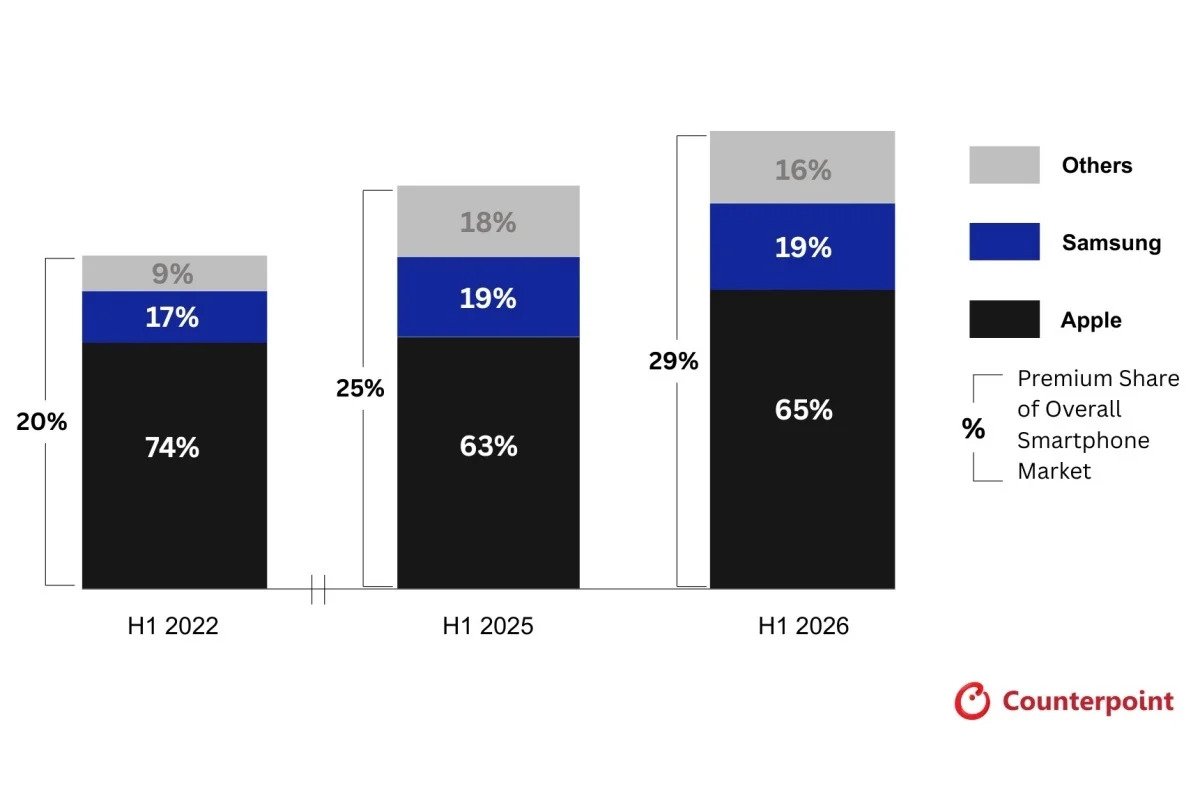 Apple et Samsung ne laissent que peu de place à la concurrence. ©Counterpoint Research