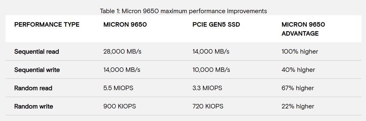 Performances affichées par le SSD 9650 vs des SSD PCIe Gen 5. ©Micron