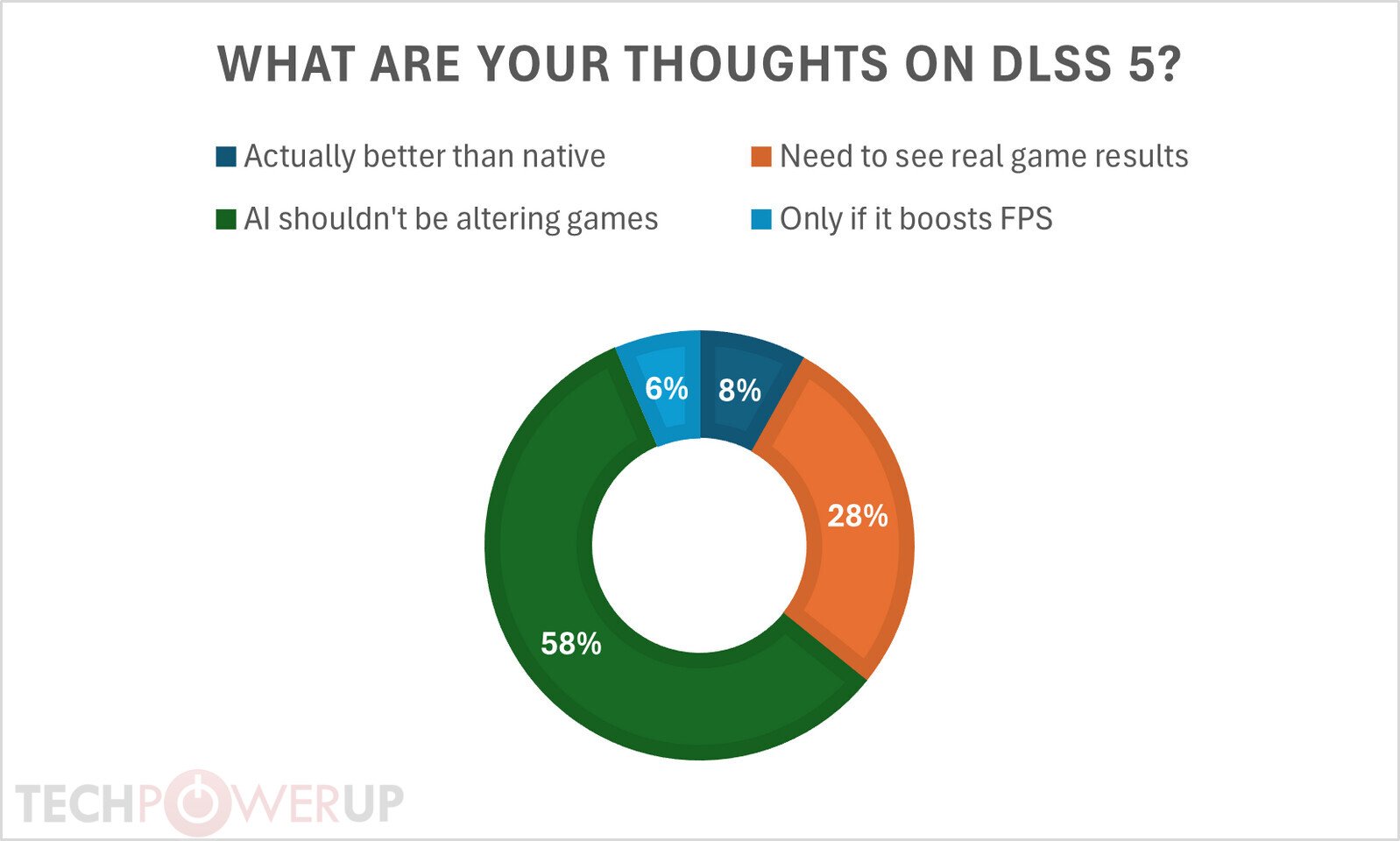 Que pense la communauté TechPowerUp de DLSS 5 ? Résultats auprès de 20 000 votants. ©TechPowerUp