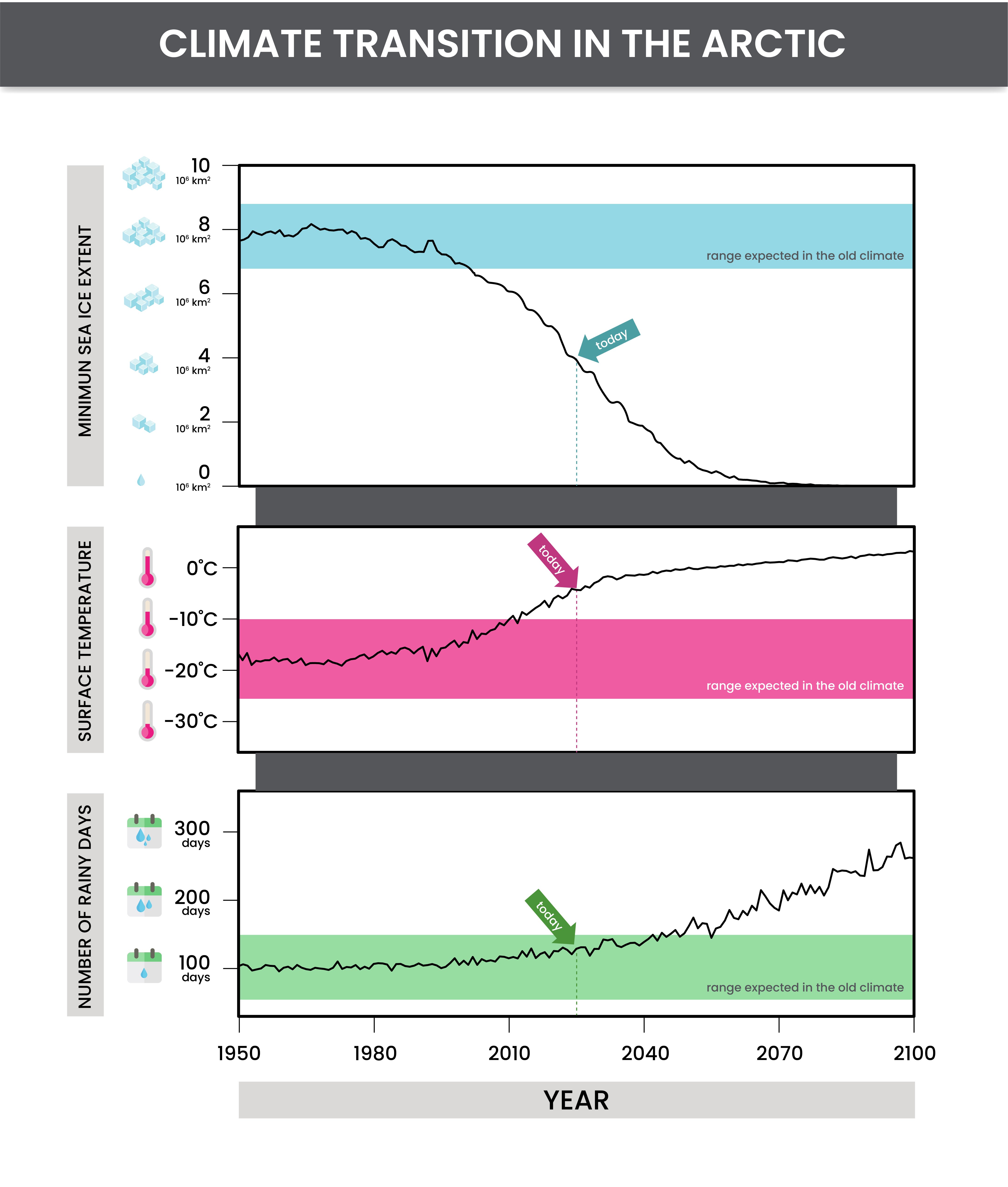 L'étendue minimale de la banquise, les températures et le taux de précipitations dans les années à venir par rapport à l’ancien climat de l’Arctique © Simmi Sinha, UCAR