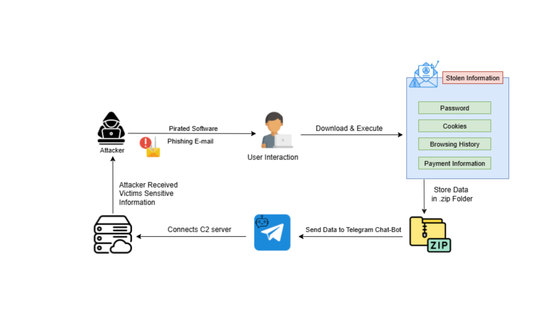Le fonctionnement de Raven Stealer © Point Wild