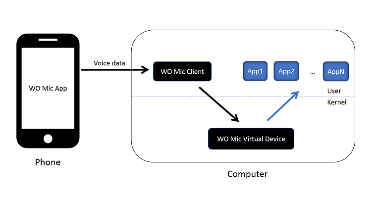 WO Mic transforme votre smartphone en microphone pour ordinateur : la voix captée par le téléphone est transmise à l’ordinateur, convertie en micro virtuel, puis utilisable par toutes les applications audio - © WO Mic