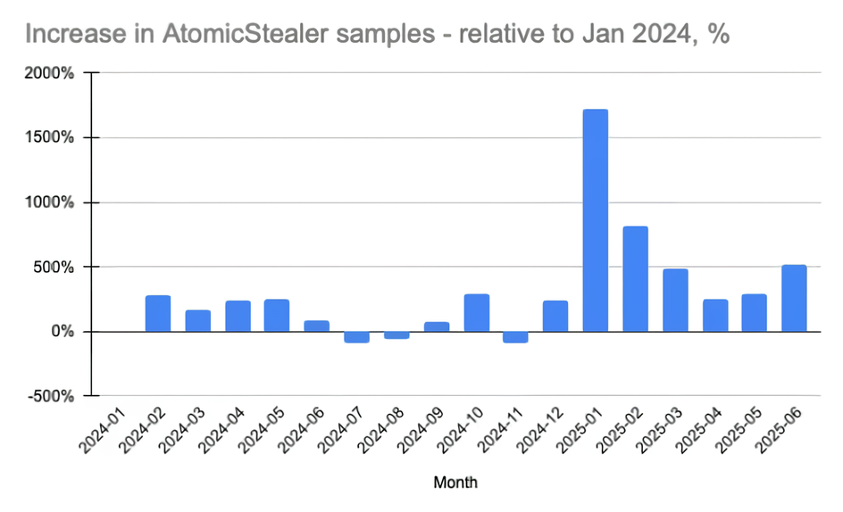 Évolution du nombre d’échantillons d’Atomic Stealer depuis janvier 2024. Le malware connaît un pic massif de diffusion début 2025, coïncidant avec l’apparition des versions dotées d’une backdoor persistante. © Moonlock