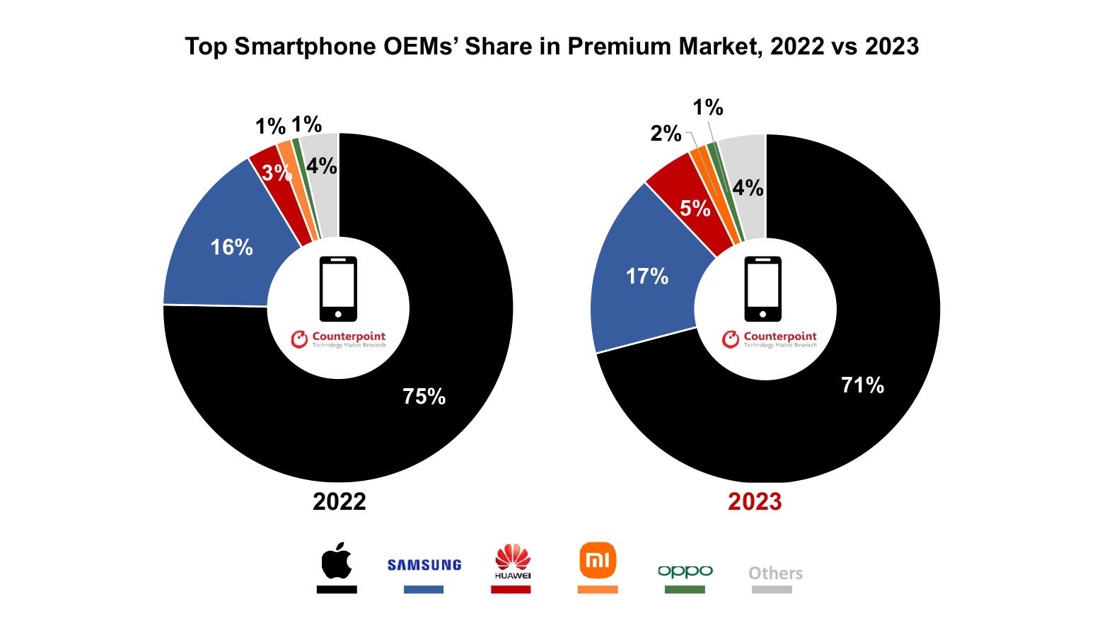 Les parts de marché des différents constructeurs sur le segment des mobiles « Premium » en 2022 et 2023 © Counterpoint Research