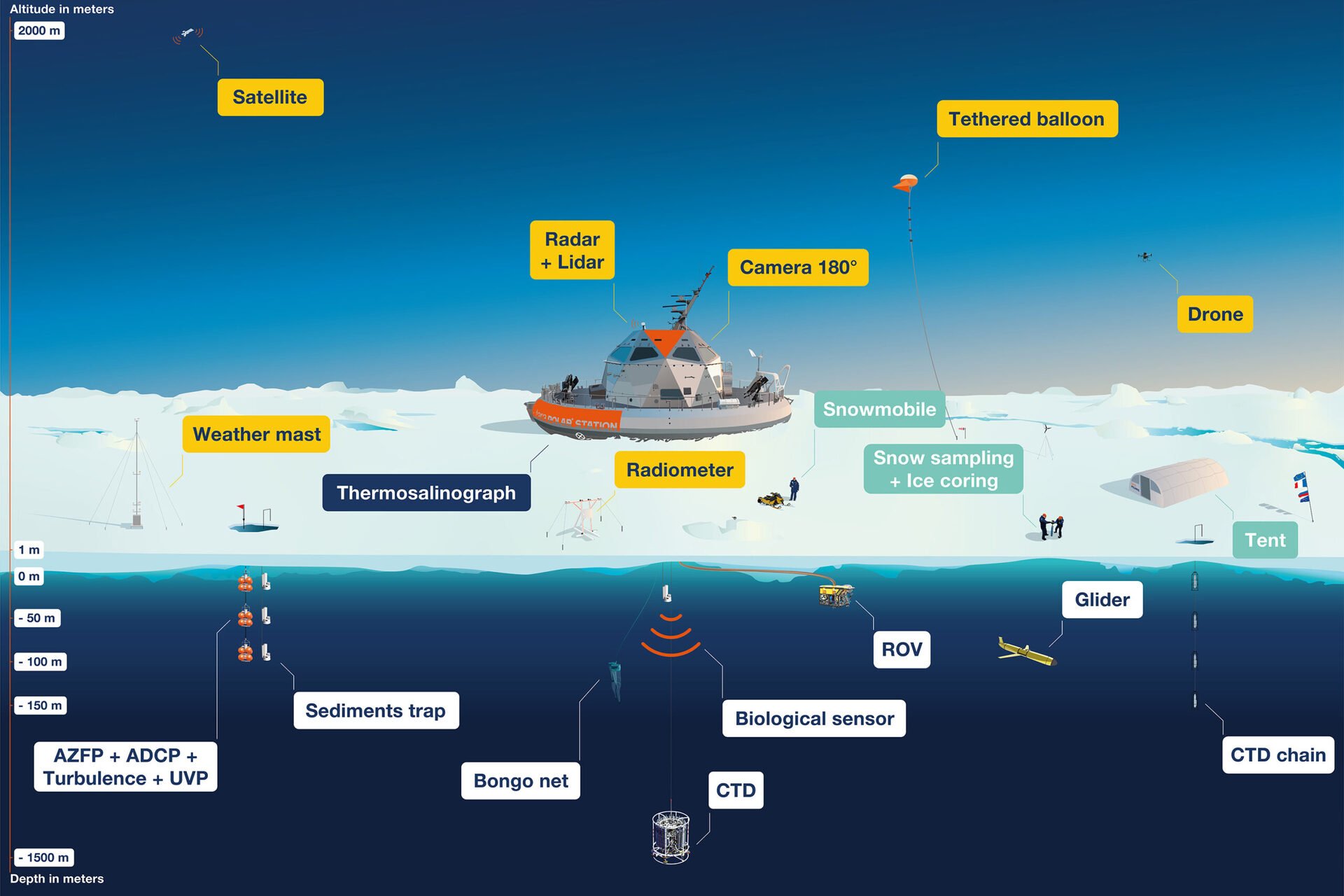 Du satellite en orbite aux capteurs immergés à 1 500 mètres de profondeur, voici le dispositif scientifique complet de la station Tara Polaris, étalé entre atmosphère, banquise et océan Arctique. © Fondation Tara Océan