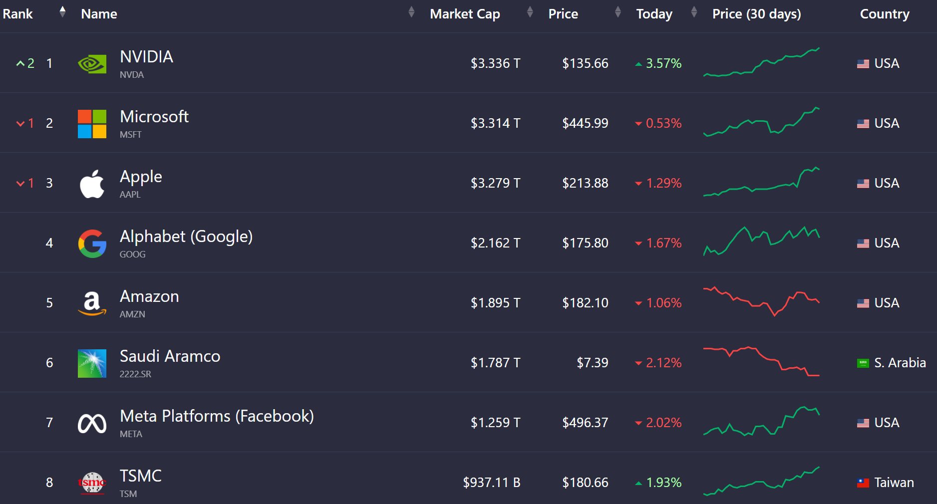 NVIDIA, une capitalisation boursière record © Companies Market Cap
