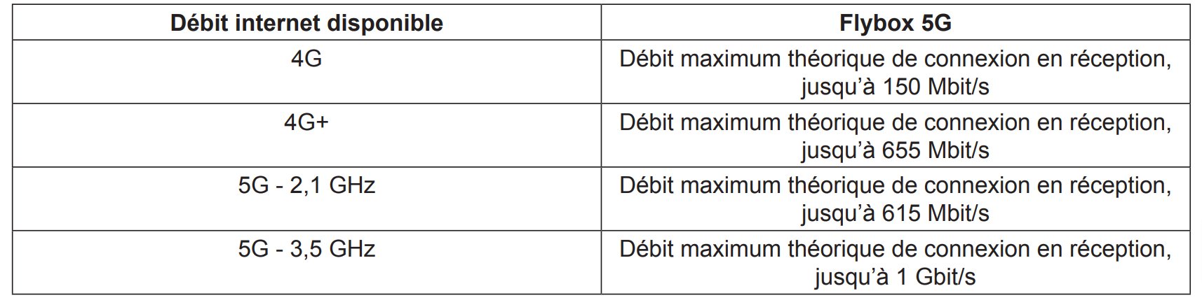 Débits des Flybox d'Orange © Orange