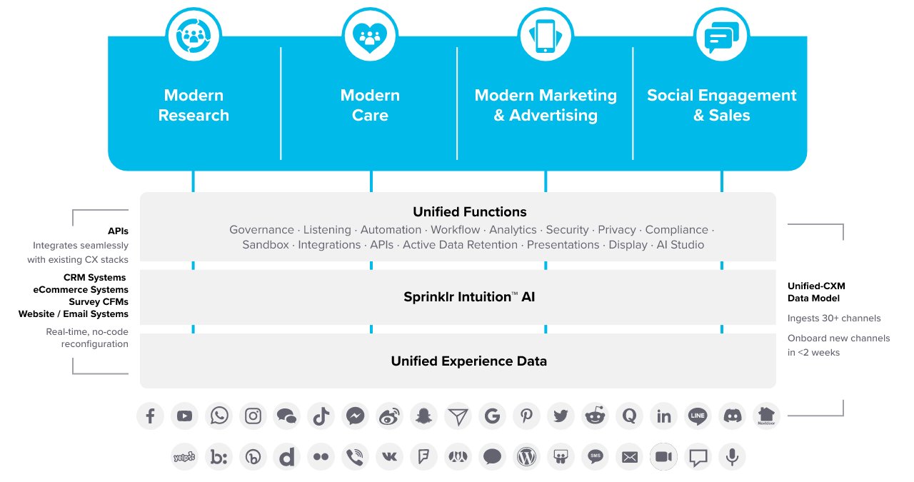 L'architecture de Sprinklr révèle une approche intégrée à la gestion de l'expérience client, combinant des fonctions clés telles que Modern Research, Modern Care, Modern Marketing & Advertising, et Social Engagement & Sales. © Sprinklr