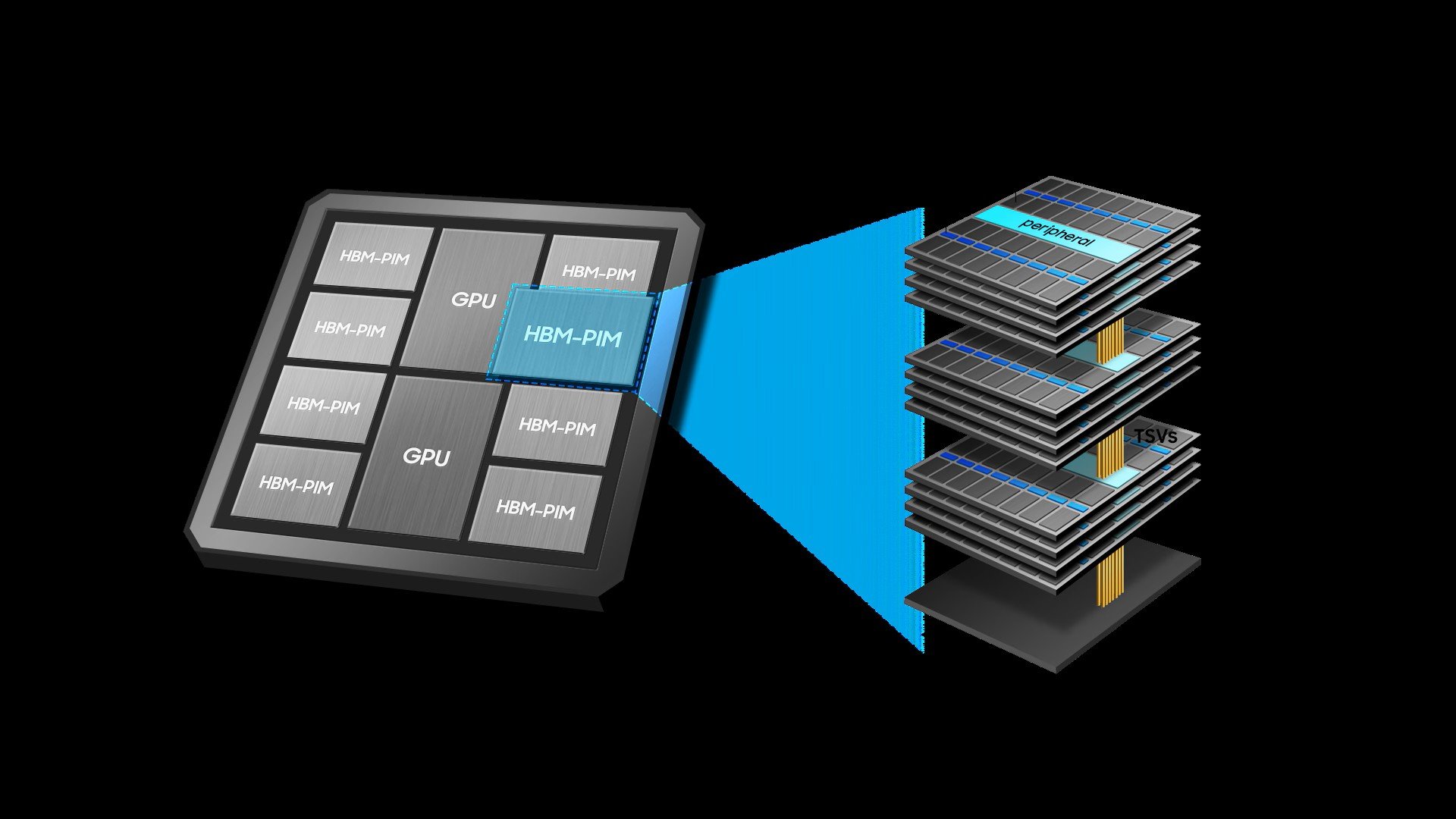 L'idée : ne plus séparer stockage et calcul. © Samsung