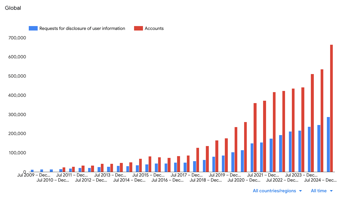 Croissance des requêtes reçues par Google
