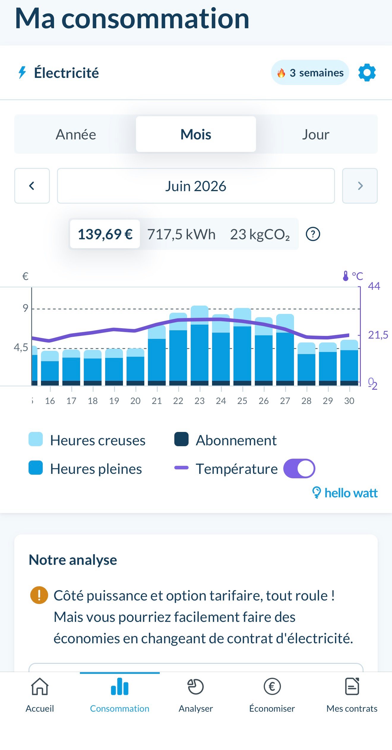Pic de consommation lors de l'épiside caniculaire de juin 2026. ©Charles Gouin-Peyrot pour Clubic