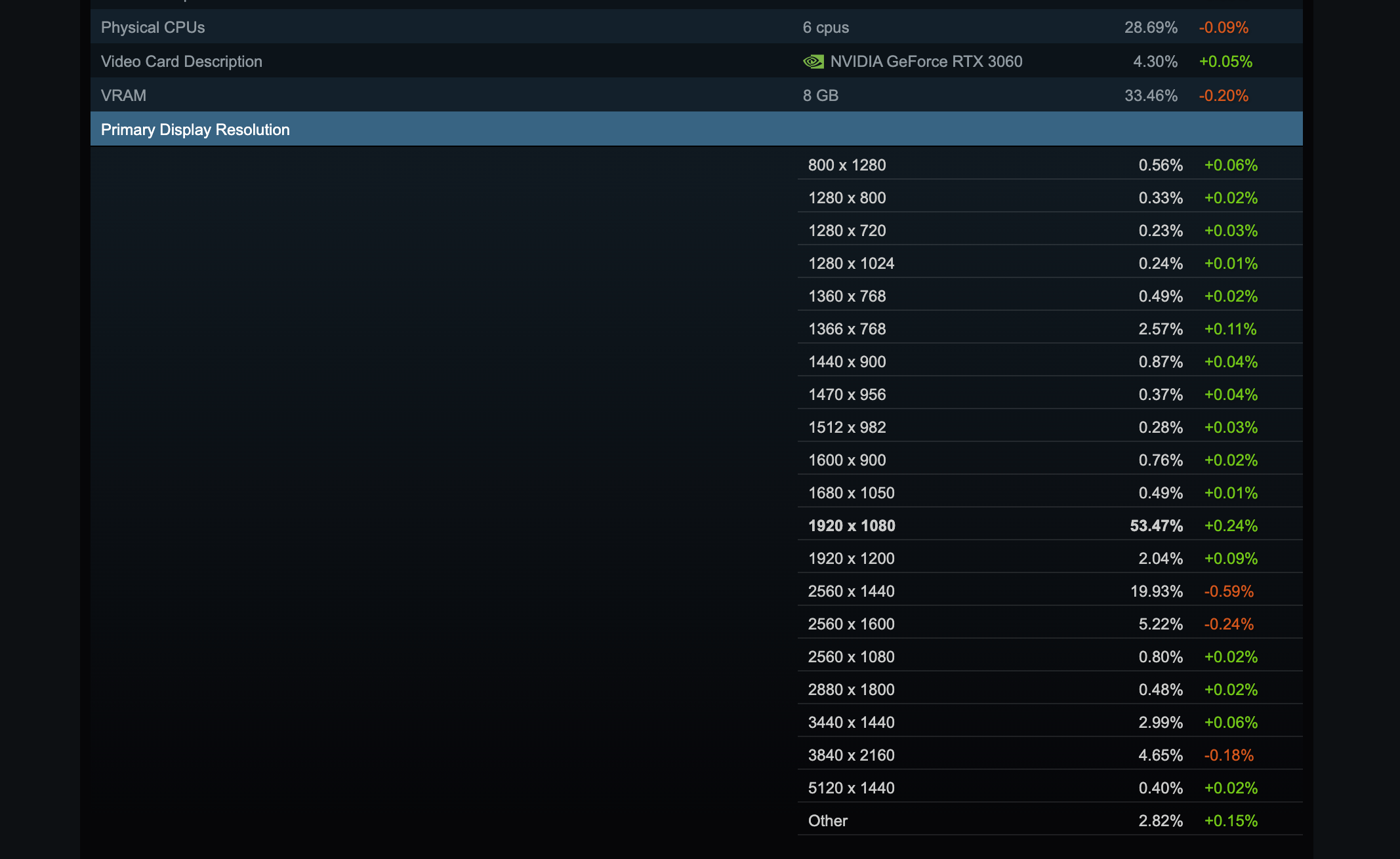 Steam Hardware Survey, Octobre 2025. © Valve
