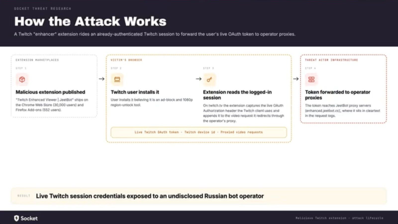Le cycle de vie d'une attaque de l'extension JeetBot, depuis son inscription sur la place de marché jusqu'à ce que le jeton OAuth Twitch en direct atteigne les proxys de l'opérateur. - ©Socket