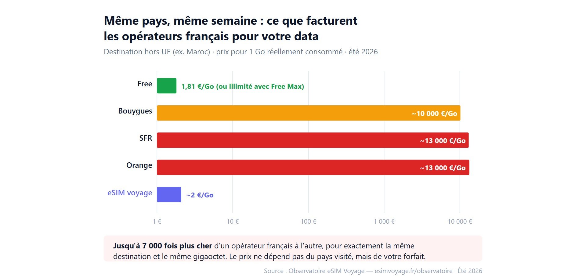 Ce que facturent les opérateurs français pour votre data