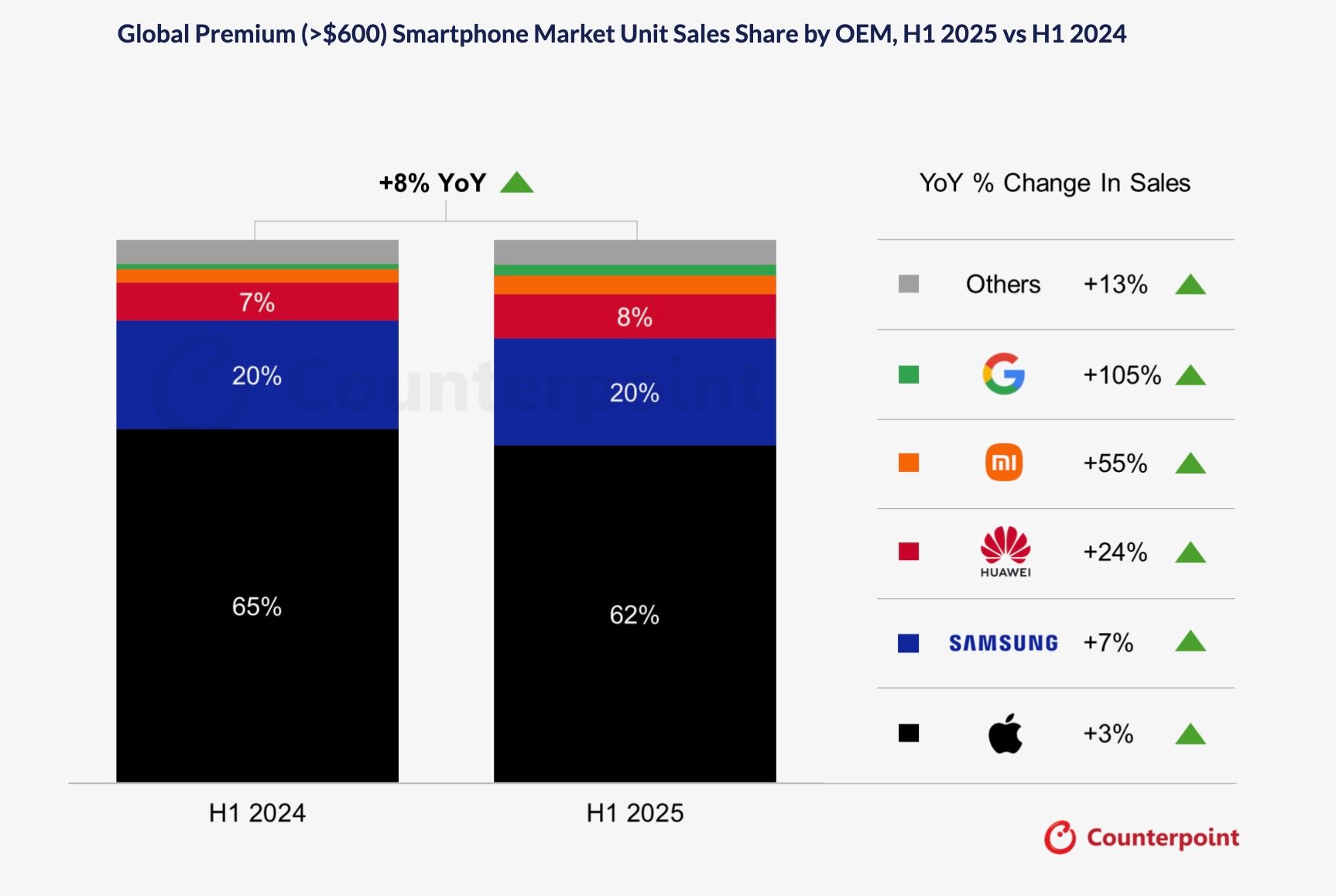 ©©Counterpoint Research Handset Model Sales, Q2 2025