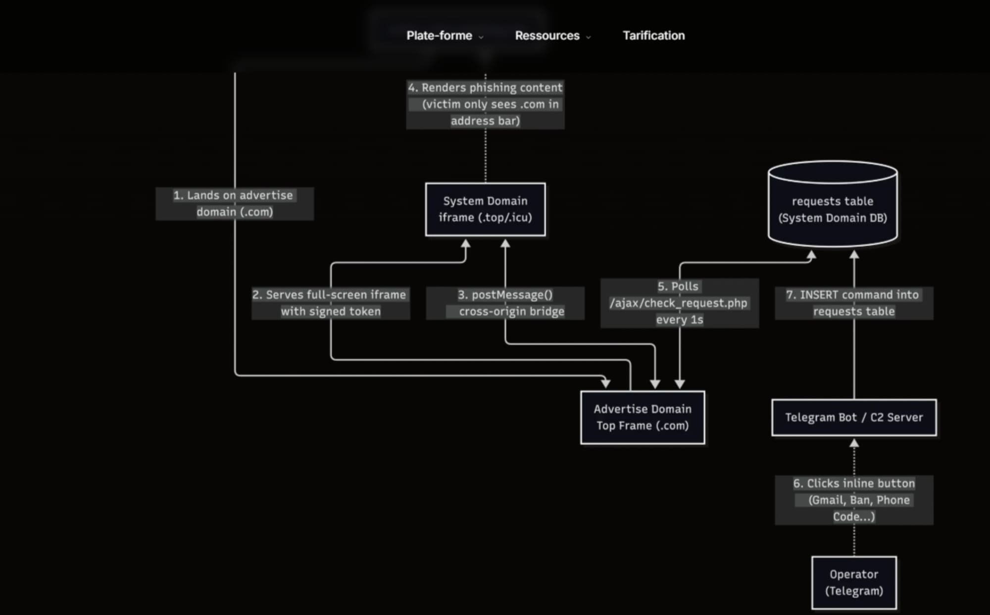 On voit ici toute l'architecture à double domaine de l'attaque. © Have I Been Squatted
