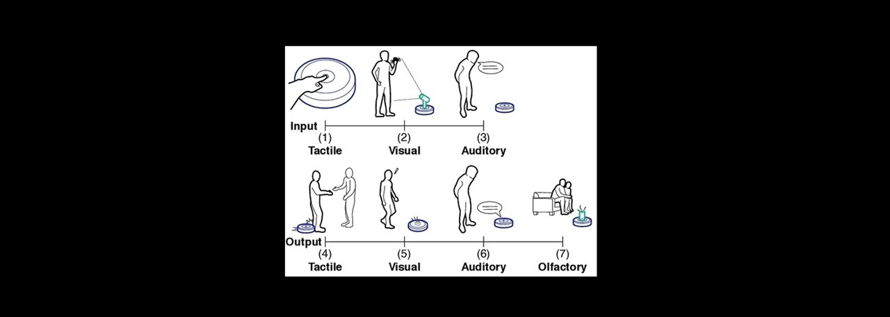 Modalités d'interaction. Par exemple, un robot (1) s'arrête lorsque l'utilisateur appuie sur un bouton; (2) reconnaît les commandes en langue des signes de l'utilisateur; (3) transcrit les paroles prononcées par l'utilisateur; (4) pousse doucement l'utilisateur en guise de rappel; (5) fournit des repères visuels, comme des lumières clignotantes, pour les notifications; (6) projette un son pour alerter les utilisateurs (alertes météorologiques); (7) diffuse des parfums agréables. - ©ACM Digital Library